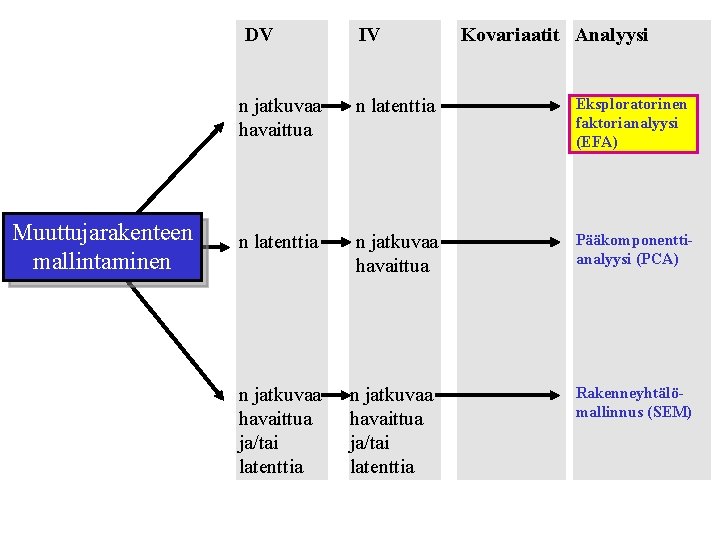 Muuttujarakenteen mallintaminen DV IV Kovariaatit Analyysi n jatkuvaa havaittua n latenttia Eksploratorinen faktorianalyysi (EFA)