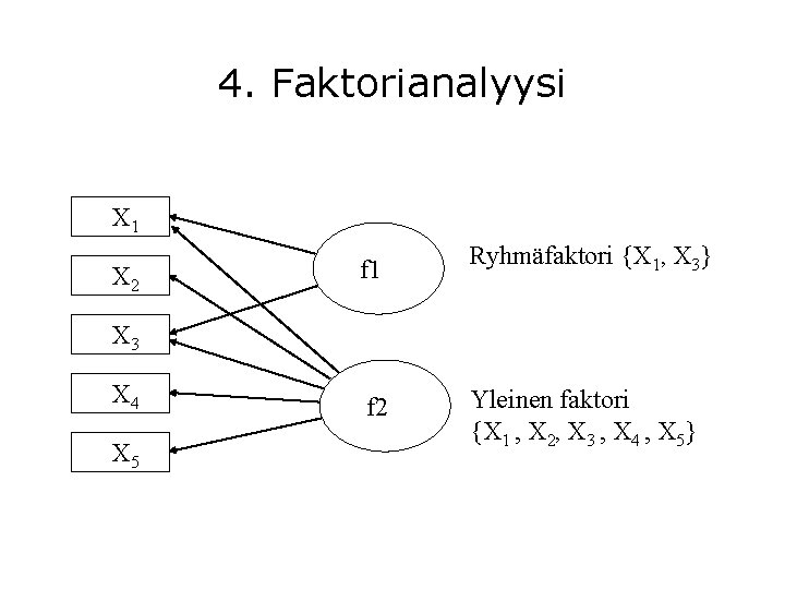 4. Faktorianalyysi X 1 X 2 f 1 Ryhmäfaktori {X 1, X 3} f