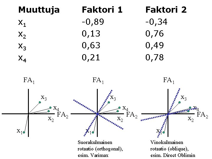 Muuttuja x 1 x 2 x 3 x 4 Faktori 1 -0, 89 0,