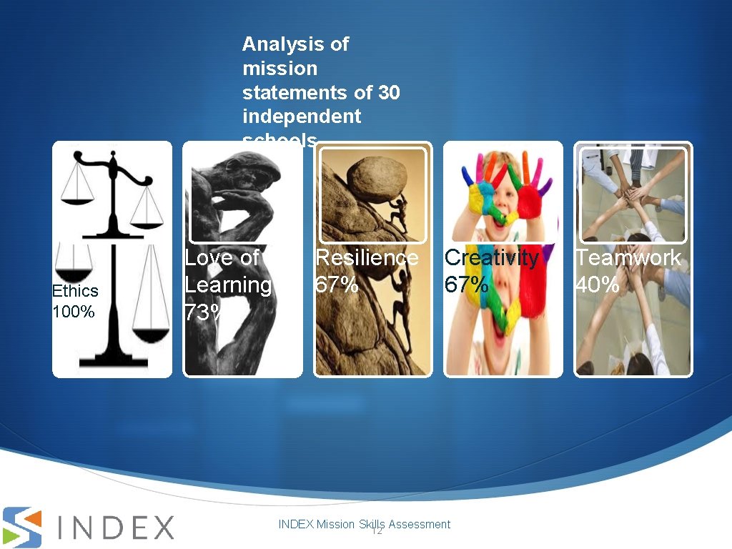 Analysis of mission statements of 30 independent schools Ethics 100% Love of Learning 73%