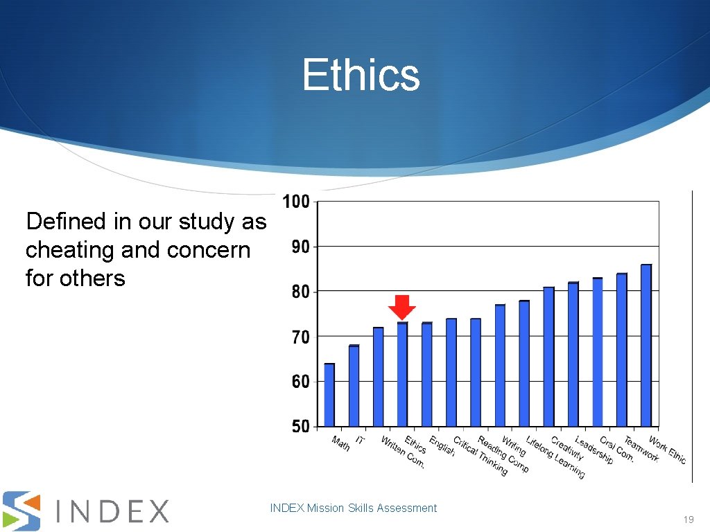 Ethics Defined in our study as cheating and concern for others INDEX Mission Skills