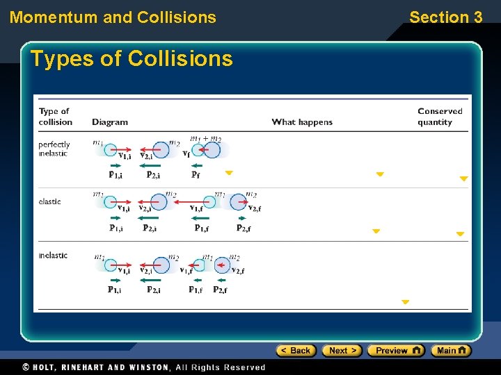 Momentum and Collisions Types of Collisions Section 3 