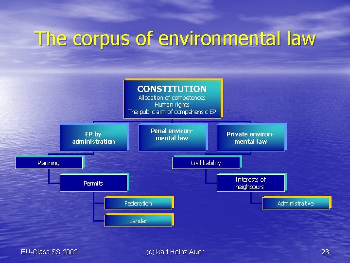 The corpus of environmental law CONSTITUTION Allocation of competences Human rights The public aim