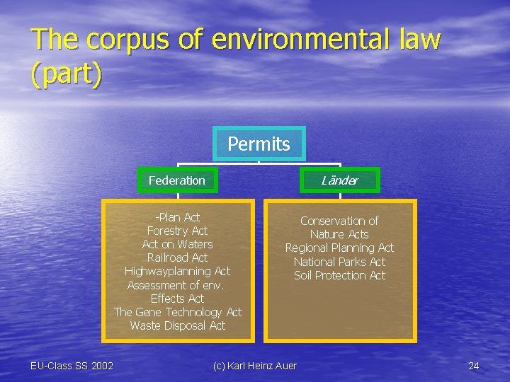 The corpus of environmental law (part) Permits EU-Class SS 2002 Federation Länder -Plan Act