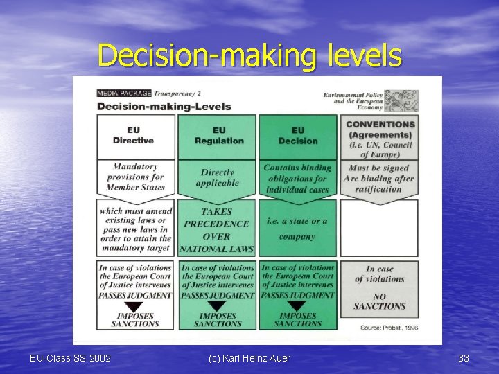 Decision-making levels EU-Class SS 2002 (c) Karl Heinz Auer 33 