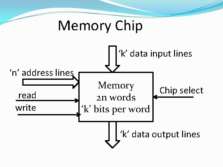 Memory Chip ‘k’ data input lines ‘n’ address lines read write Memory Chip select