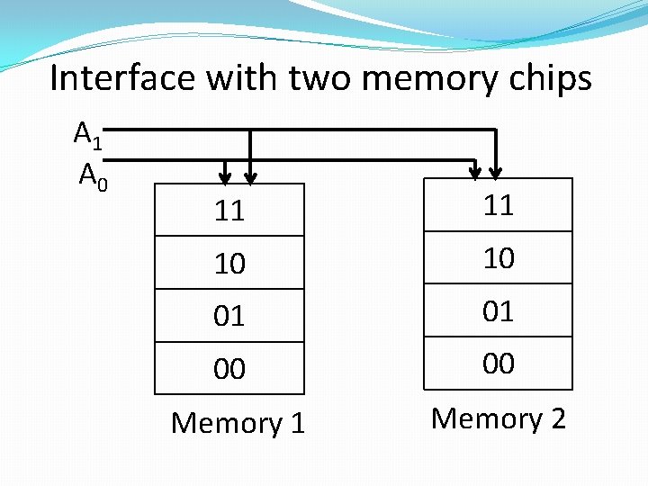 Interface with two memory chips A 1 A 0 11 11 10 10 01