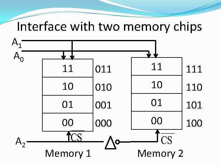 Interface with two memory chips A 1 A 0 A 2 11 011 11