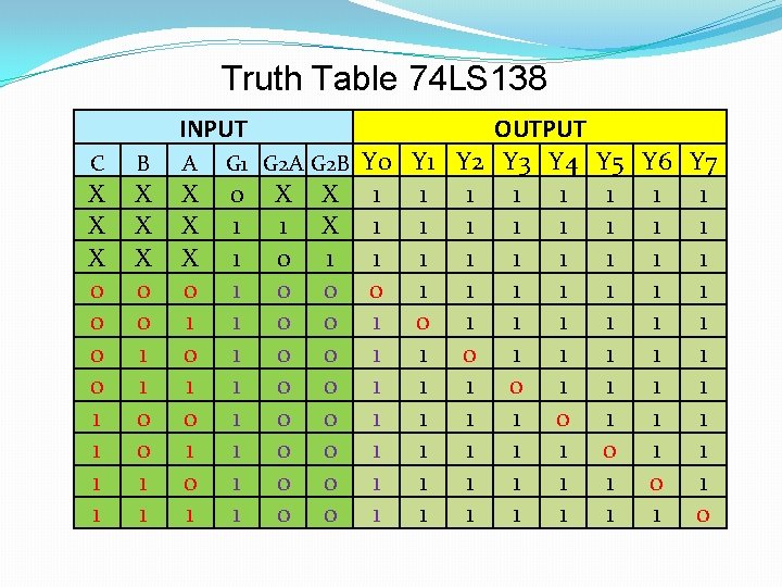 Truth Table 74 LS 138 INPUT C B A G 1 G 2 A