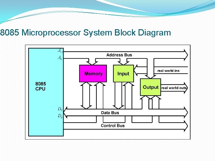 8085 Microprocessor System Block Diagram 