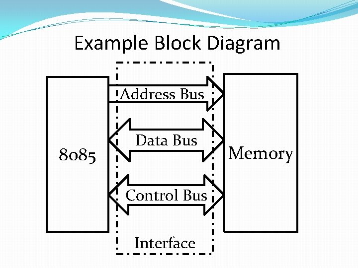 Example Block Diagram Address Bus 8085 Data Bus Control Bus Interface Memory 