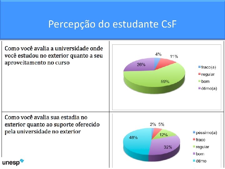 Percepção do estudante Cs. F 18 