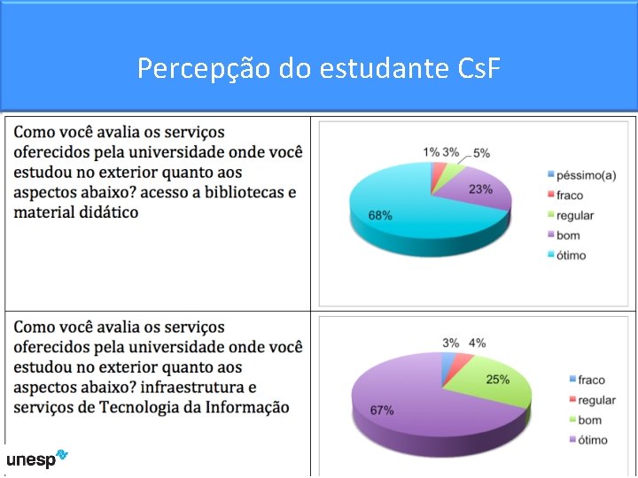 Percepção do estudante Cs. F 19 