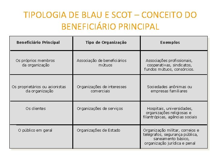 TIPOLOGIA DE BLAU E SCOT – CONCEITO DO BENEFICIÁRIO PRINCIPAL Beneficiário Principal Os próprios