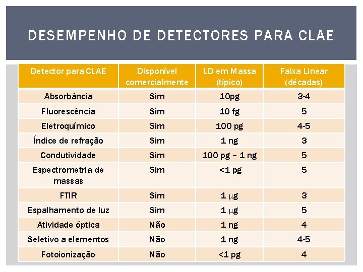 DESEMPENHO DE DETECTORES PARA CLAE Detector para CLAE Disponível comercialmente LD em Massa (típico)