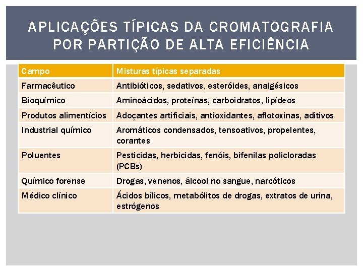 APLICAÇÕES TÍPICAS DA CROMATOGRAFIA POR PARTIÇÃO DE ALTA EFICIÊNCIA Campo Misturas típicas separadas Farmacêutico