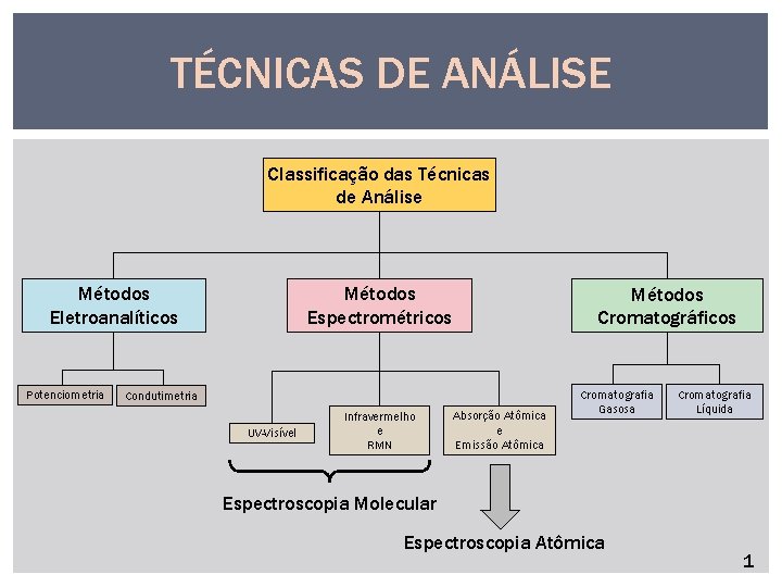 TÉCNICAS DE ANÁLISE Classificação das Técnicas de Análise Métodos Eletroanalíticos Potenciometria Métodos Espectrométricos Métodos