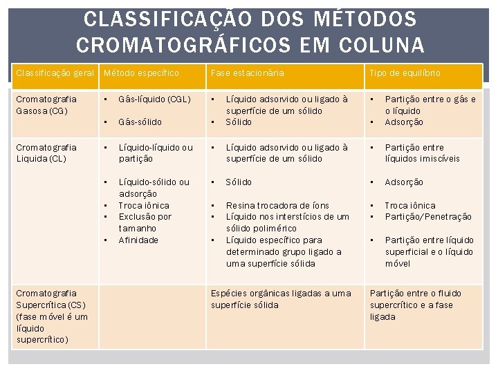 CLASSIFICAÇÃO DOS MÉTODOS CROMATOGRÁFICOS EM COLUNA Classificação geral Método específico Cromatografia Gasosa (CG) Cromatografia