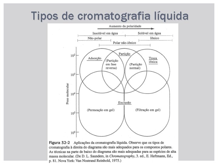 Tipos de cromatografia líquida 