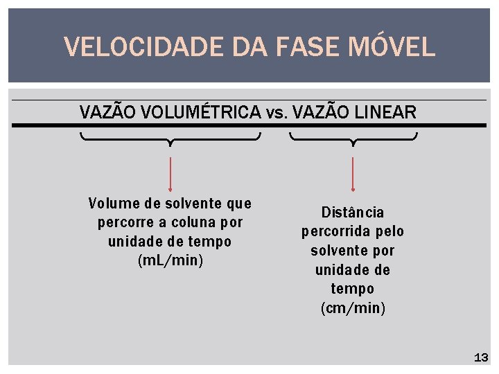 VELOCIDADE DA FASE MÓVEL VAZÃO VOLUMÉTRICA vs. VAZÃO LINEAR Volume de solvente que percorre