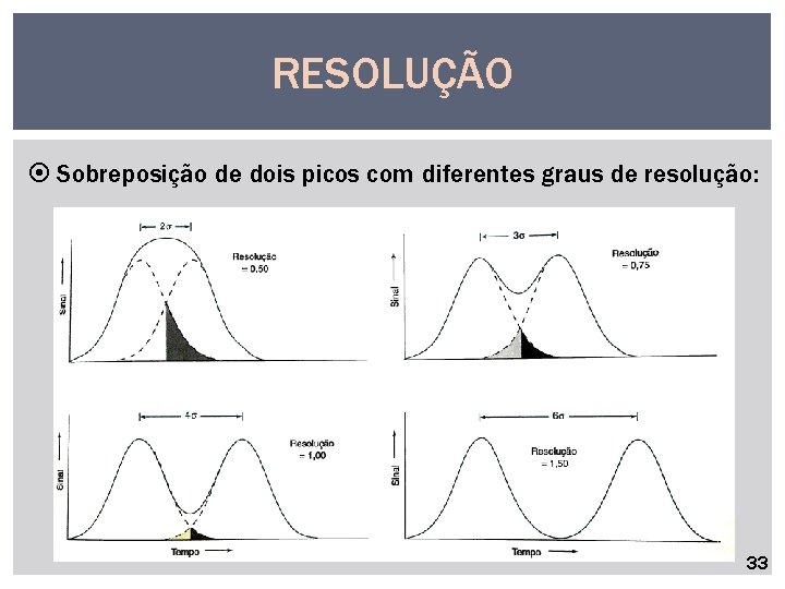 RESOLUÇÃO Sobreposição de dois picos com diferentes graus de resolução: 33 