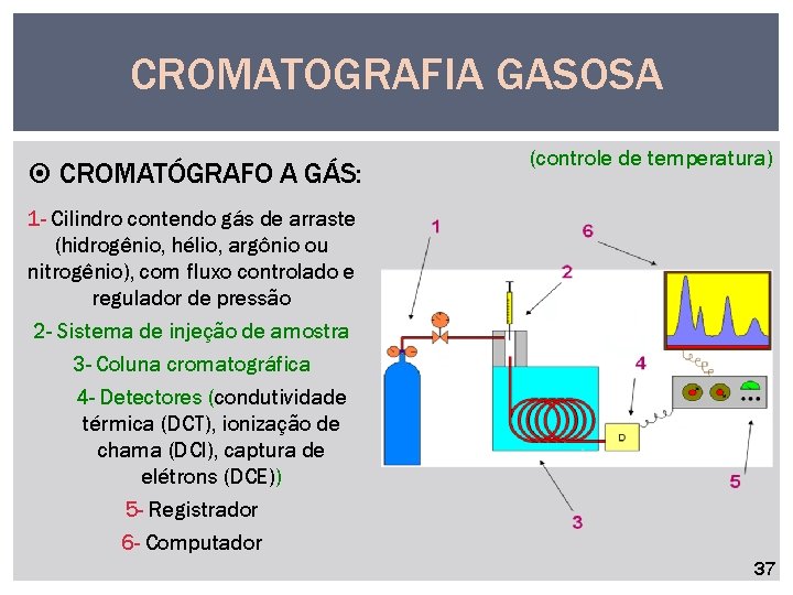 CROMATOGRAFIA GASOSA CROMATÓGRAFO A GÁS: (controle de temperatura) 1 - Cilindro contendo gás de