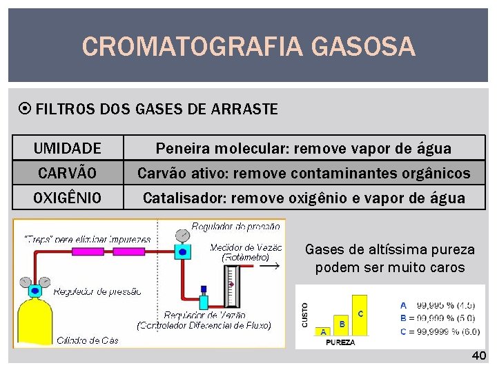 CROMATOGRAFIA GASOSA FILTROS DOS GASES DE ARRASTE UMIDADE CARVÃO OXIGÊNIO Peneira molecular: remove vapor