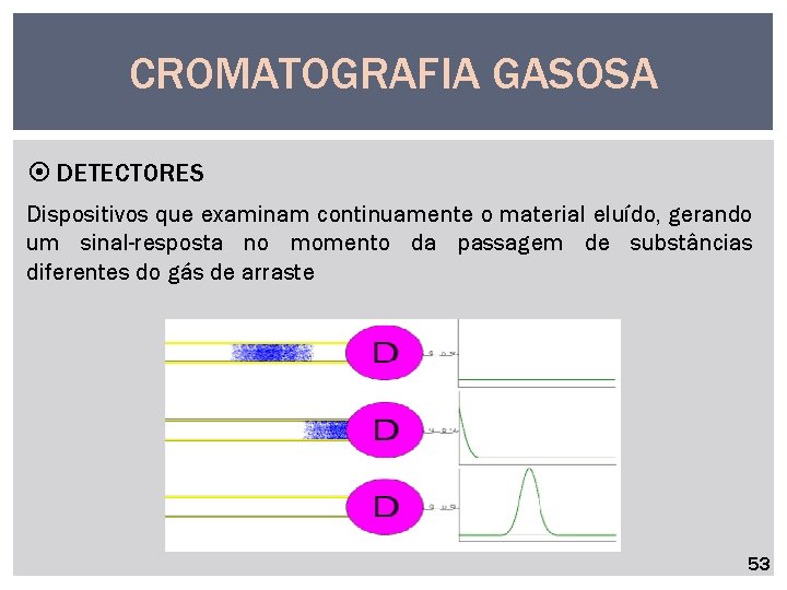 CROMATOGRAFIA GASOSA DETECTORES Dispositivos que examinam continuamente o material eluído, gerando um sinal-resposta no