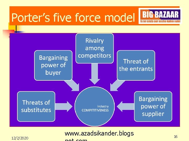 Porter’s five force model 12/2/2020 www. azadsikander. blogs 16 