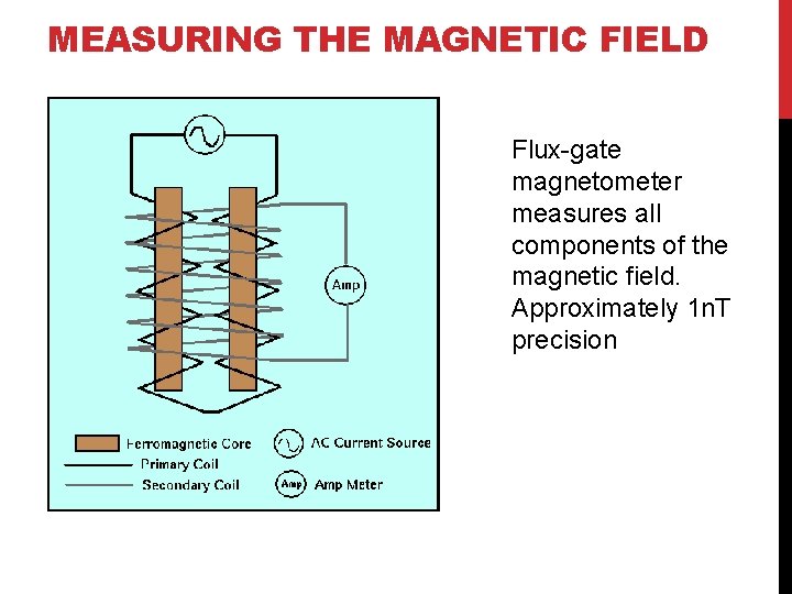 MEASURING THE MAGNETIC FIELD Flux-gate magnetometer measures all components of the magnetic field. Approximately