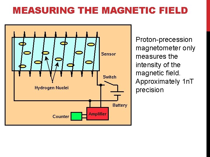 MEASURING THE MAGNETIC FIELD Proton-precession magnetometer only measures the intensity of the magnetic field.