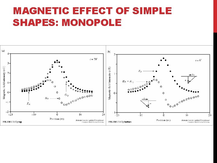 MAGNETIC EFFECT OF SIMPLE SHAPES: MONOPOLE 