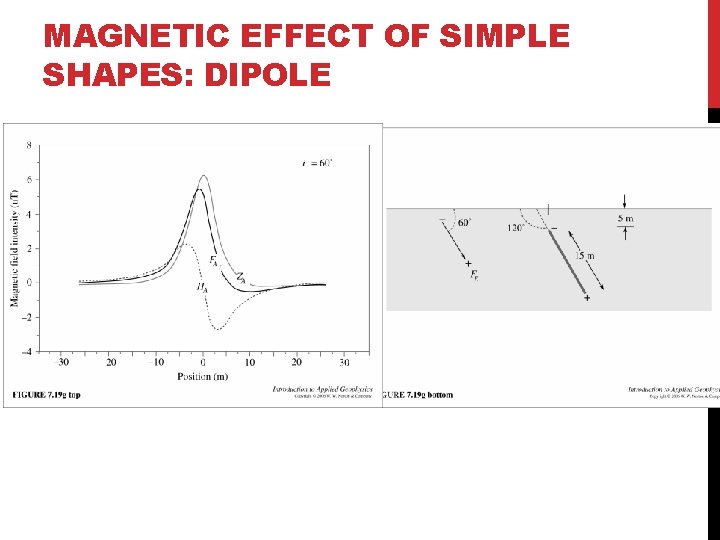 MAGNETIC EFFECT OF SIMPLE SHAPES: DIPOLE 
