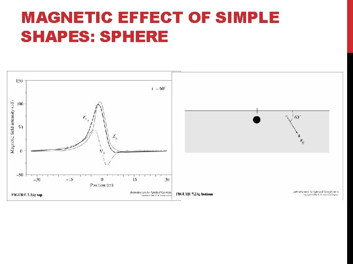 MAGNETIC EFFECT OF SIMPLE SHAPES: SPHERE 