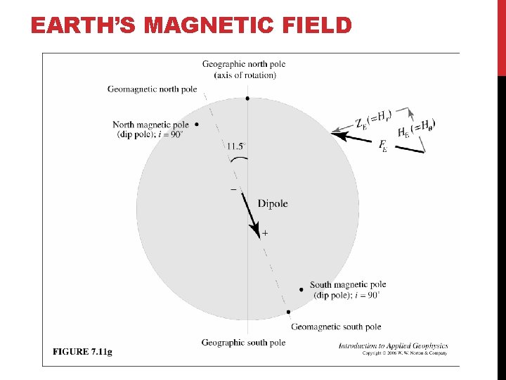 EARTH’S MAGNETIC FIELD 