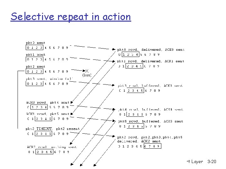 Selective repeat in action Transport Layer 3 -20 