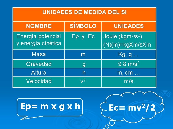 UNIDADES DE MEDIDA DEL SI NOMBRE SÍMBOLO UNIDADES Energía potencial y energía cinética Ep
