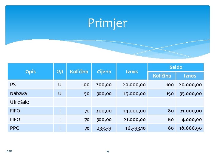 Primjer Opis Iznos Saldo U/I Količina Cijena PS U 100 200, 00 20. 000,