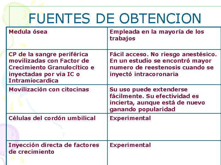 FUENTES DE OBTENCION Medula ósea Empleada en la mayoría de los trabajos CP de