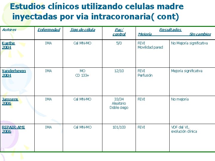 Estudios clínicos utilizando celulas madre inyectadas por via intracoronaria( cont) Autores Enfermedad Tipo de