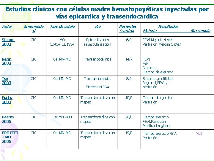 Estudios clínicos con células madre hematopoyéticas inyectadas por vías epicardica y transendocardica Autor Enfermeda