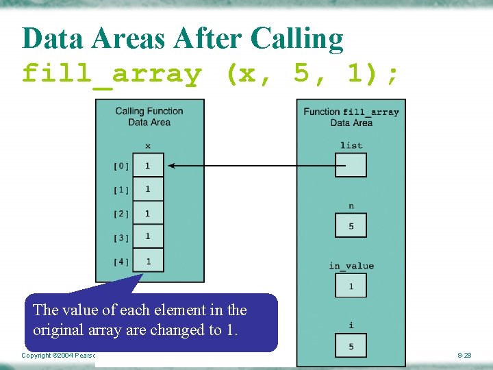 Data Areas After Calling fill_array (x, 5, 1); The value of each element in