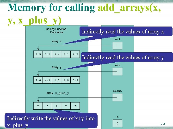 Memory for calling add_arrays(x, y, x_plus_y) Indirectly read the values of array x Indirectly