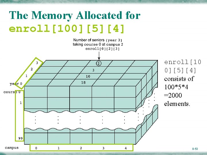 The Memory Allocated for enroll[100][5][4] enroll[10 0][5][4] consists of 100*5*4 =2000 elements. Copyright ©