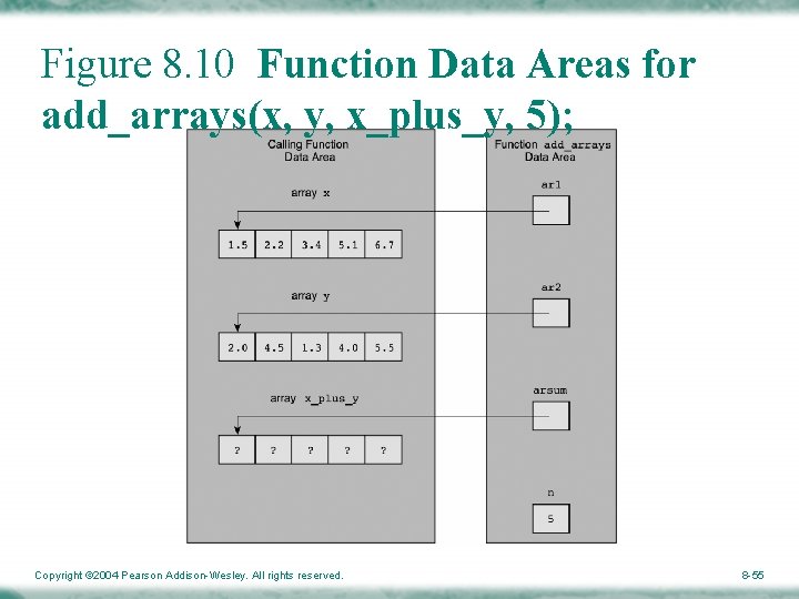 Figure 8. 10 Function Data Areas for add_arrays(x, y, x_plus_y, 5); Copyright © 2004