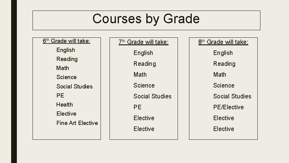 Courses by Grade 6 th Grade will take: 7 th Grade will take: 8 Courses by Grade 6 th Grade will take: 7 th Grade will take: 8