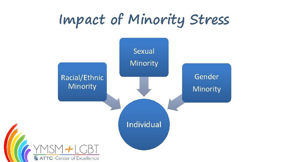 Impact of Minority Stress Sexual Minority Gender Minority Racial/Ethnic Minority Individual 