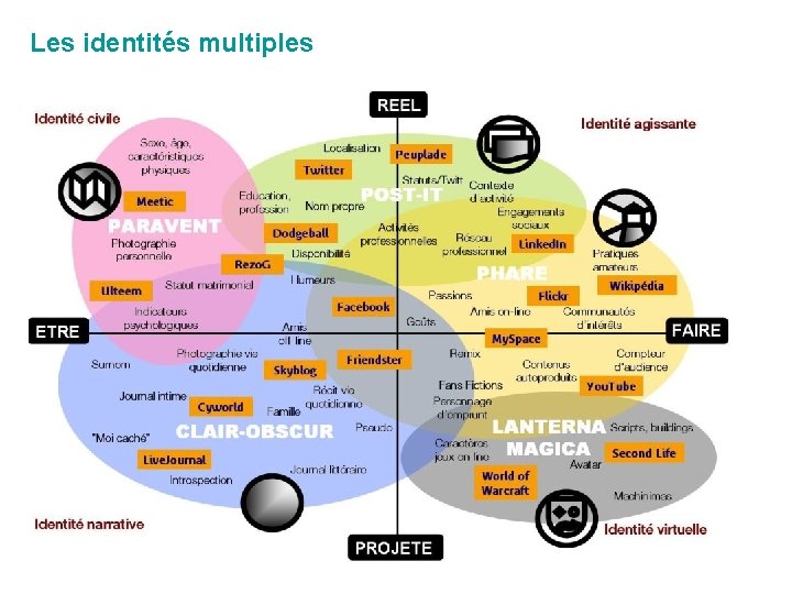 Les identités multiples 