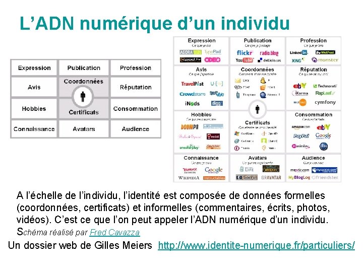 L’ADN numérique d’un individu A l’échelle de l’individu, l’identité est composée de données formelles