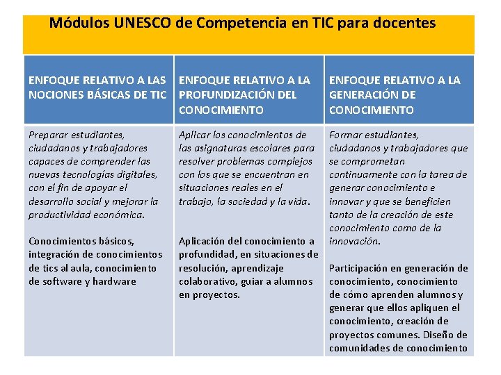 Módulos UNESCO de Competencia en TIC para docentes ENFOQUE RELATIVO A LAS ENFOQUE RELATIVO